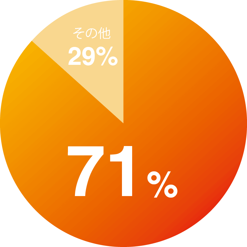 71％が「満足」と回答