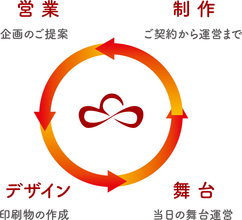 営業（企画のご提案）、制作（ご契約から運営まで）、舞台（当日の舞台運営）、デザイン（印刷物の作成）